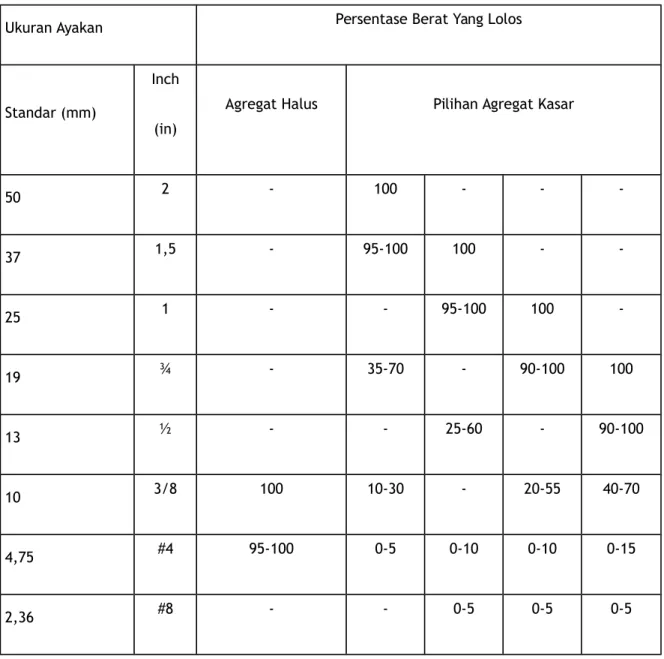 Tabel 4.3.: Persyaratan Gradasi Agregat.