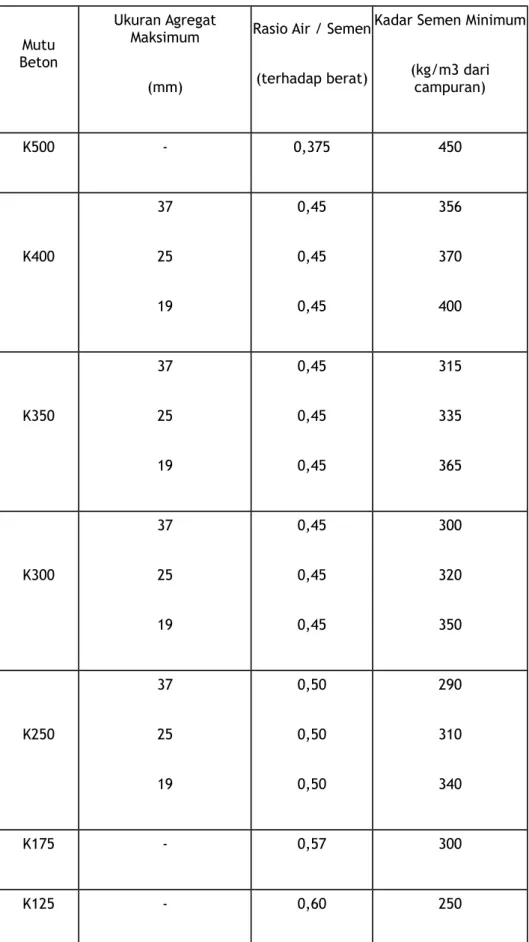 Tabel 8.5.3.: Ketentuan sifat campuran