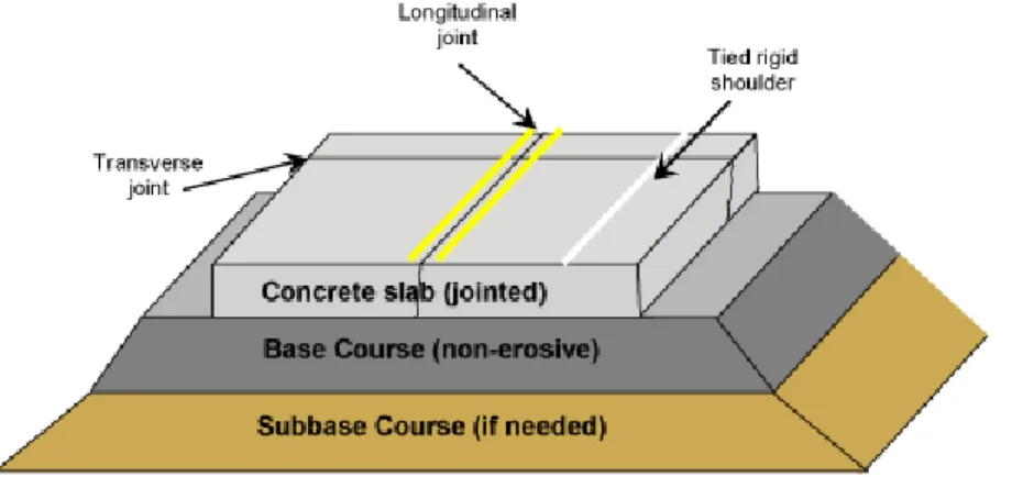 Gambar  Typical konstruksi Rigid Pavement (Jalan Beton)