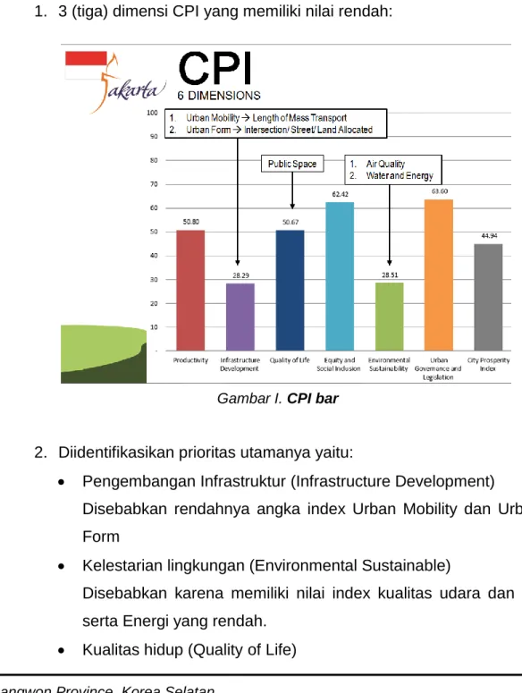 Gambar I. CPI bar 