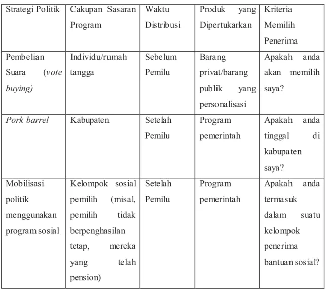 Table 2: Strategi Politik menurut Mulyadi Sumarto (2014) 