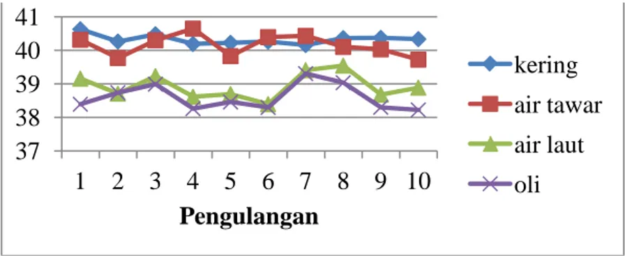 Grafik Rata-rata Kekuatan Putus (Breaking Strength) (Kgf) Benang multifilamen D21 pada Perlakuan  Berbeda 