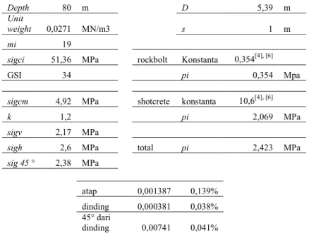 Gambar 5 Spread Sheet perhitungan kriteria % strain pada terowongan Cikoneng utuk mengalami  squeezing 