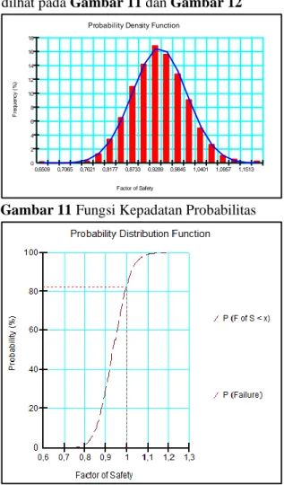 Grafik  fungsi  kepadatan  probabilitas  dan grafik fungsi distribusi perobabilitas dapat  dilhat pada Gambar 11 dan Gambar 12 