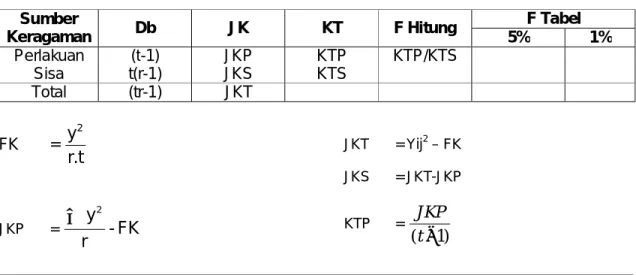 Tabel 1: ANAVA (Analisis Varian) 