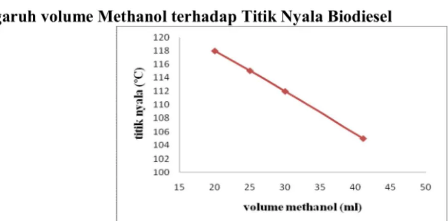 Gambar 6. Perbandingan titik nyala ( 0 C) dengan volume methanol (ml) 