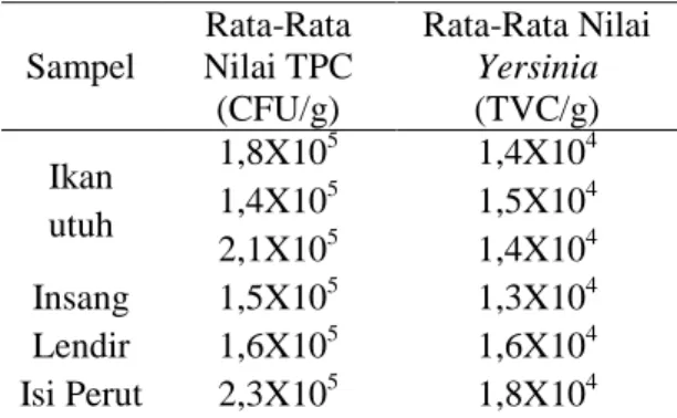 Tabel 1. Hasil analisa TPC dan total  