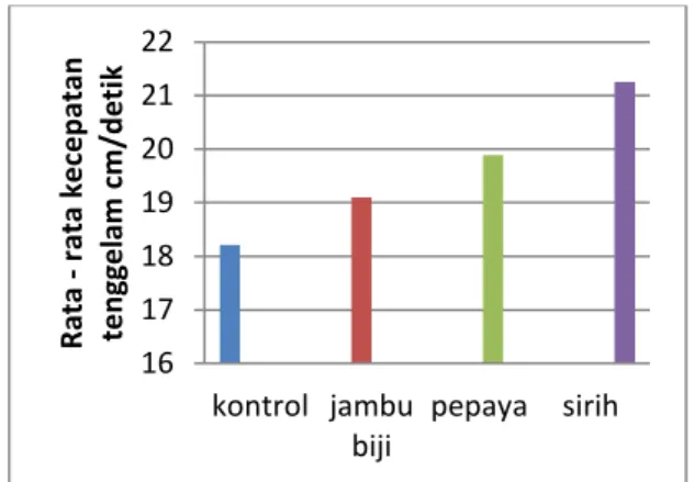 Tabel  1,    Hasil  rata  –  rata  kecepatan  tenggelam  yang  belum  diawetkan  dan  yang        sudah  diawetkan  dengan  ekstrak  daun jambu, daun pepaya dan  daun sirih 