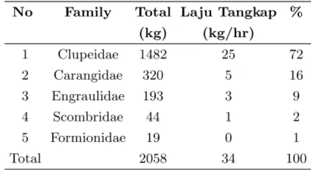 Tabel 1: Komposisi jenis ikan pelagis di perairan Arafura, November 2006