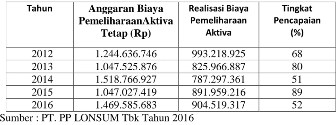 Tabel 5.1. Data Anggaran dan Realisasi Biaya Pemeliharaan Aktiva Tetap dari  Tahun 2012-2016 