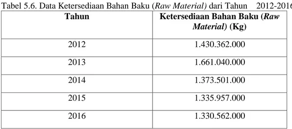 Tabel 5.6. Data Ketersediaan Bahan Baku (Raw Material) dari Tahun    2012-2016 