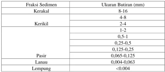Tabel 3.  Ukuran butiran dan fraksi sedimen dalam pengukuran sifat fisik  sedimen 