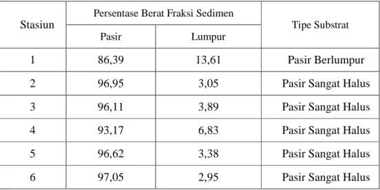 Tabel 4.  Persentase Berat Fraksi Sedimen dan Tipe Substrat 