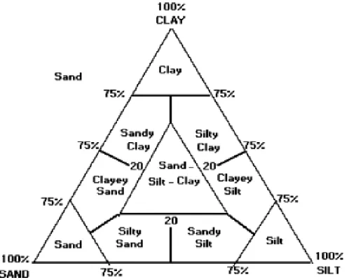 Gambar 2.  Diagram segitiga Shepard (1954) 