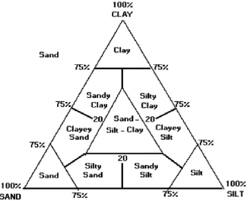Gambar 2.  Diagram segitiga Shepard (1954) 