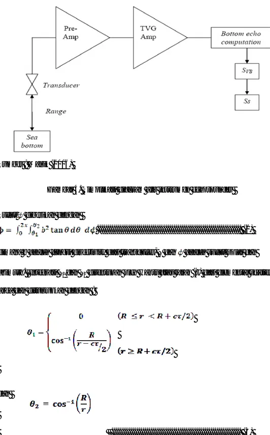 Gambar 4. Simplikasi diagram alir instrumen echosounder  