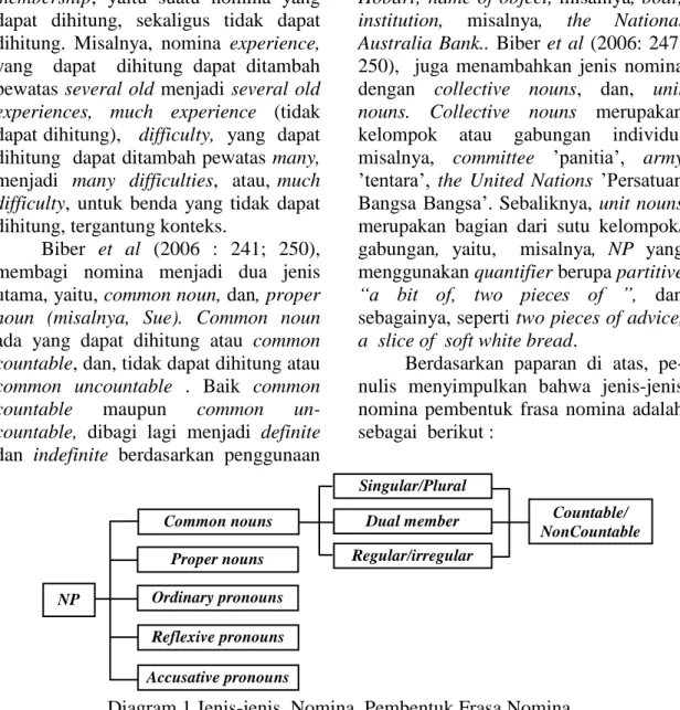 Diagram 1 Jenis-jenis  Nomina  Pembentuk Frasa Nomina 