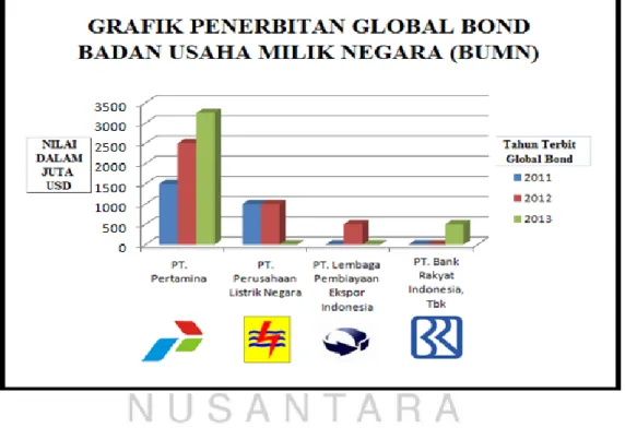 Gambar 1.1 Grafik Penerbitan Global Bond Badan Usaha Milik Negara BUMN 