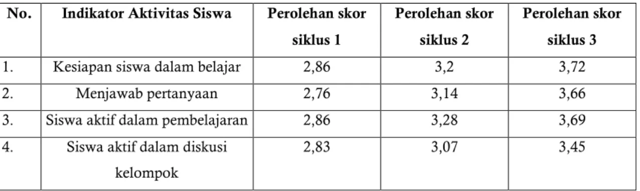Tabel 2. Perolehan skor aktivitas siswa siklus I , siklus II dan siklus III  No.  Indikator Aktivitas Siswa  Perolehan skor 