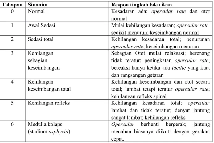 Tabel 1. Klasifikasi Respon dan Tingkah Laku Ikan selama Pembiusan