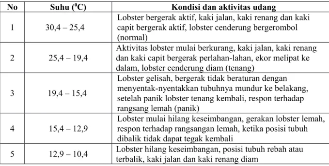 Tabel 3. Respon aktivitas fisiologis lobster air tawar pada berbagai suhu