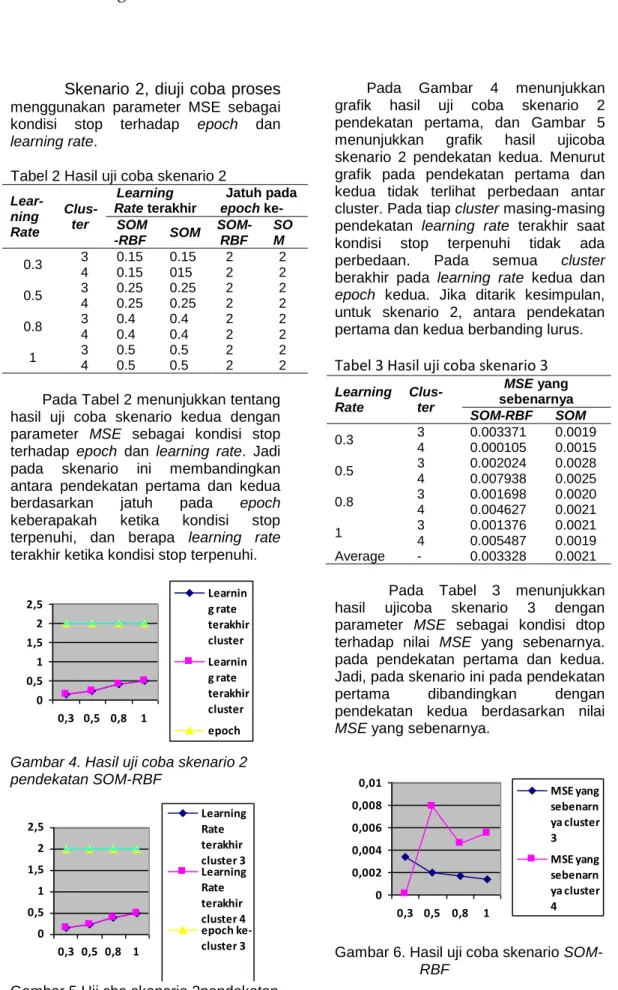 Tabel 2 Hasil uji coba skenario 2   Lear-ning  Rate  Clus-ter  Learning  Rate terakhir  Jatuh pada epoch ke- SOM -RBF  SOM    SOM-RBF  SOM  0.3  3  0.15  0.15  2  2  4  0.15  015  2  2  0.5  3  0.25  0.25  2  2  4  0.25  0.25  2  2  0.8  3  0.4  0.4  2  2 