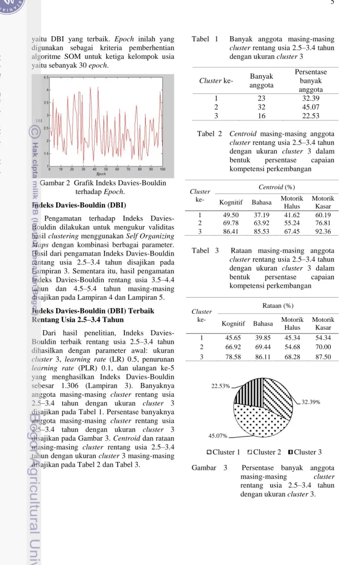 Gambar 2  Grafik Indeks Davies-Bouldin  terhadap Epoch. 