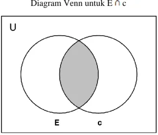 Diagram Venn untuk E   c 