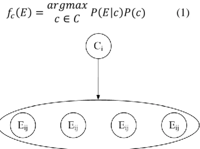 Gambar 4 : Ilustrasi Teorema Bayes. 