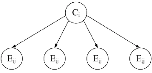 Gambar 5 : Ilustrasi Naïve Bayes. 