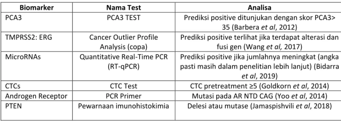 Tabel 1. Nama test beserta analisa 