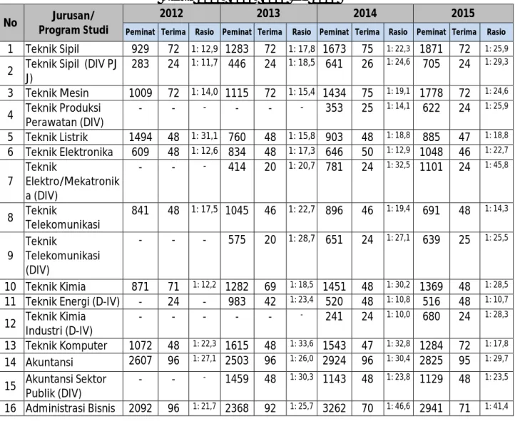 Tabel 1.Rasio Jumlah Peminat dan yang Diterima Polsri   Tahun 2012, 2013, 2014 dan 2015 