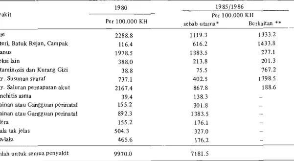 Tabel 3.  Perbandingan Pola Penyakit Sebagai Sebab Kematian  Bayi Antara Survai Kesehatan Rurnah Tangga 1980 dan 1986 