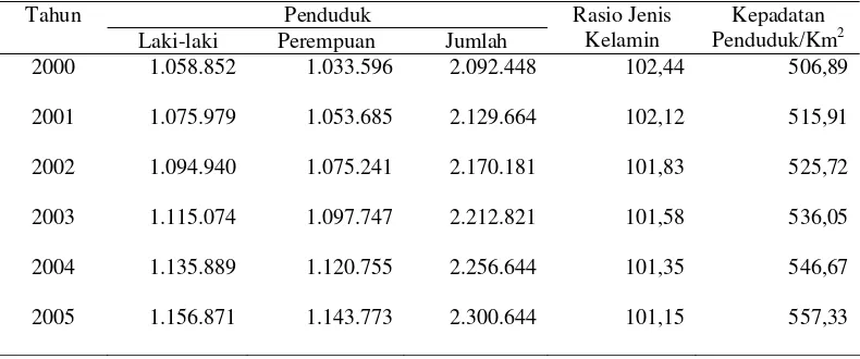Tabel 2  Jumlah penduduk menurut jenis kelamin di Kabupaten Sukabumi tahun 2000-2005  