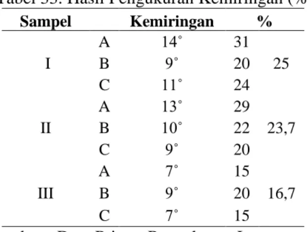 Tabel 33. Hasil Pengukuran Kemiringan (%)  Sampel     Kemiringan  %   I  A  14˚  31  25  B 9˚ 20  C  11˚  24  II  A  13˚  29  23,7 B 10˚ 22  C  9˚  20  III  A  7˚  15  16,7 B 9˚ 20  C  7˚  15 