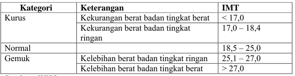 Tabel 9. Kriteria Indeks Massa Tubuh