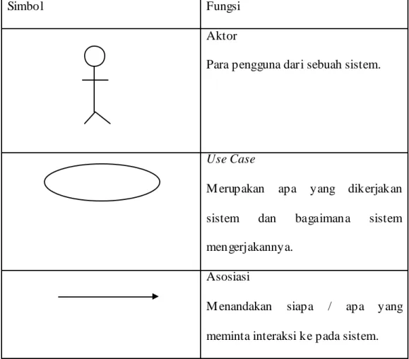 Tabel 2.1 use case diagram 