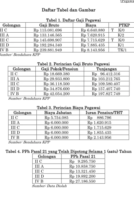 Tabel 1. Daftar Gaji Pegawai 