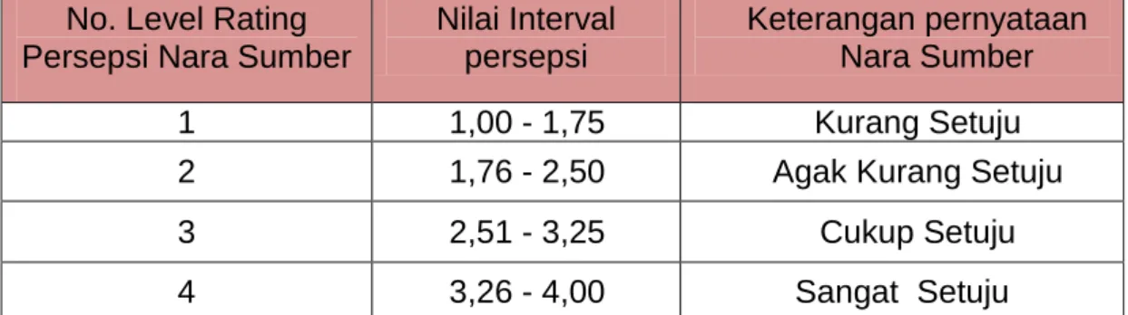 Tabel 2.  Interval Persepsi narasumber  No. Level Rating 