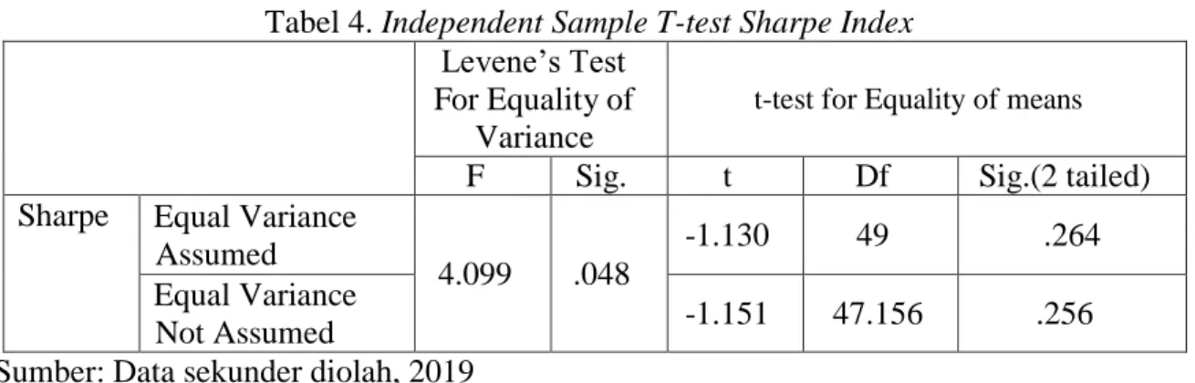Tabel 4. Independent Sample T-test Sharpe Index  Levene’s Test 