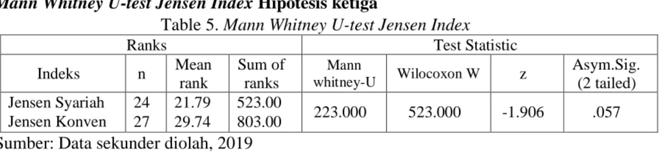 Table 5. Mann Whitney U-test Jensen Index 