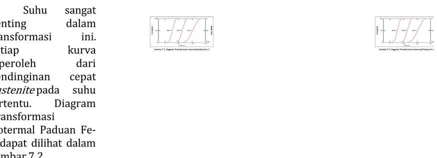 Gambar 7.2. Diagram Transformasi Isotermal Paduan Fe-C