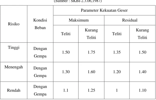 Tabel II.3 memperlihatkan faktor keamanan terendah berdasarkan parameter kekuatan  geser tanah