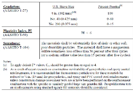 Tabel II.5 Ketentuan Mengenai Material Granular Perkuatab untuk MSE Wall  (FHWA-NHI-10-024) 