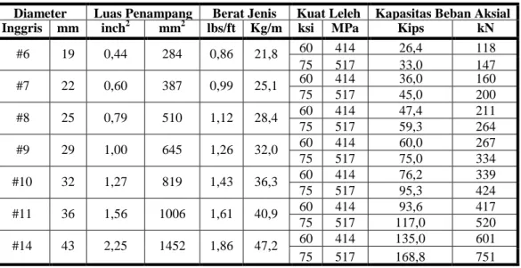 Tabel 2.7 Properti Baja Ulir [ASTM A615,  Fy = 420 dan 525 MPa (60 dan 75 ksi)] 