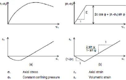 Gambar II.19 Hasil dari Pengujian Triaksial Terdrainase Standar (a) dan Model Elastik- Elastik-Plastk (b) 