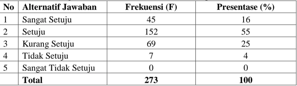 Tabel 4.12 Gabungan Seluruh Indikator Variabel Kelompok Referensi  No  Alternatif Jawaban  Frekuensi (F)  Presentase (%) 