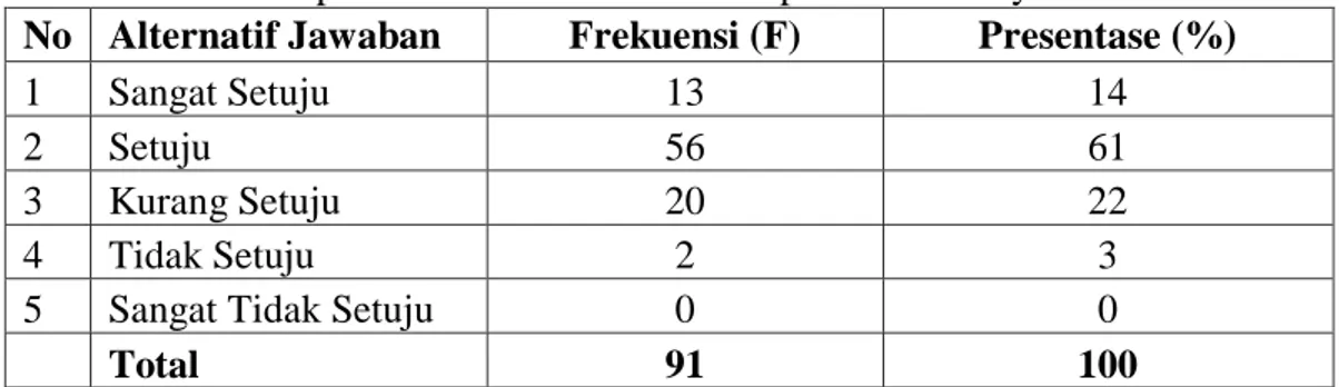 Tabel 4.10 Mendapatkan Informasi dari Kelompok Dunia Maya atau Internet  No  Alternatif Jawaban  Frekuensi (F)  Presentase (%) 