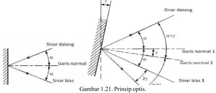 Gambar 1.21. Prinsip optis.
