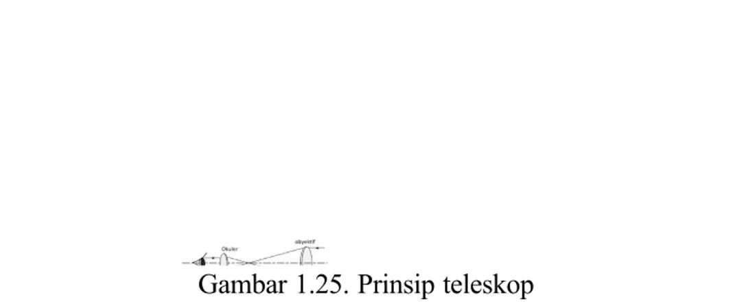 Gambar 1.25. Prinsip teleskop 2.3.5.  Autokolimator